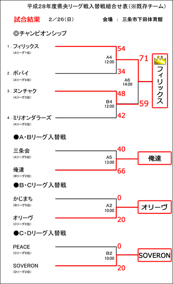 平成28年度チャンピオンシップおよび入れ替え戦の結果