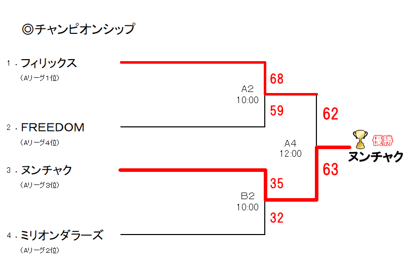 平成29年度県央リーグチャンピオンシップの結果