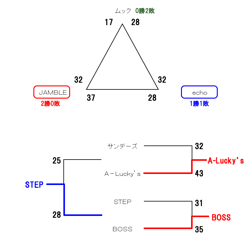 平成29年度県央リーグ入れ替え戦の結果