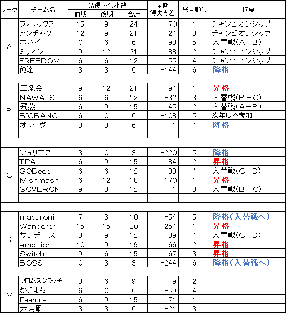 平成29年度県央地域リーグ年間成績