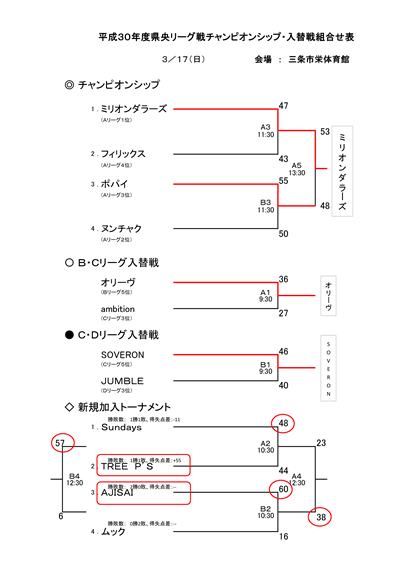 平成30年度県央リーグチャンピオンシップおよび入替戦の試合結果