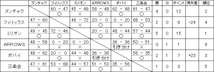 平成30年度前期リーグ戦 Aリーグ試合結果