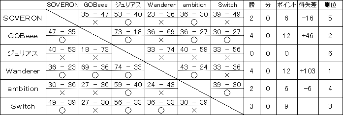 平成30年度前期リーグ戦 Cリーグ試合結果
