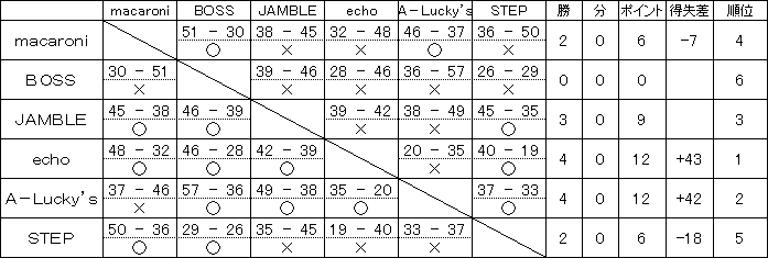平成30年度前期リーグ戦 Dリーグ試合結果