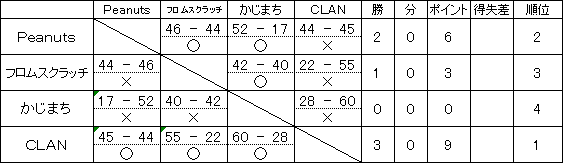 平成30年度前期リーグ戦 Mリーグ試合結果