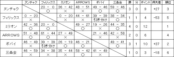 平成30年度後期リーグ戦 Aリーグ試合結果