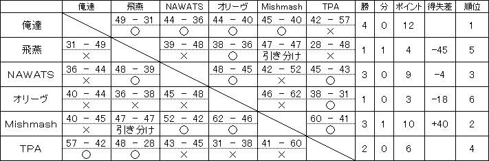 平成30年度後期リーグ戦 Bリーグ試合結果