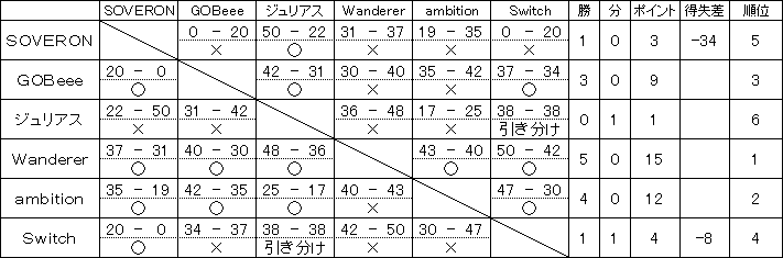 平成30年度後期リーグ戦 Cリーグ試合結果
