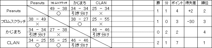 平成30年度後期リーグ戦 Mリーグ試合結果