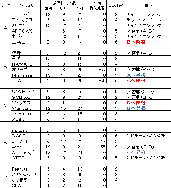 平成30年度県央地域リーグ戦 年間成績