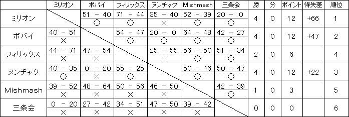 令和1年度前期リーグ戦 Aリーグ試合結果