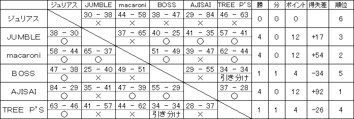 令和1年度前期リーグ戦 Dリーグ試合結果