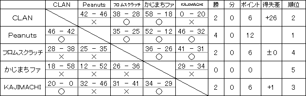 令和1年度前期リーグ戦 Mリーグ試合結果
