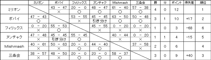 平成30年度後期リーグ戦 Aリーグ試合結果