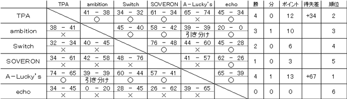 平成30年度後期リーグ戦 Cリーグ試合結果